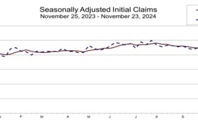 US initial jobless claims 213K vs 216K estimate