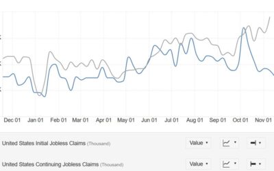 US initial jobless claims 213K vs 220K estimate