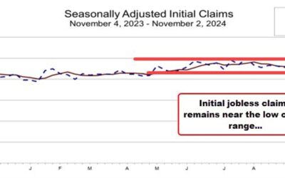 US initial jobless claims 221K vs 221K estimate