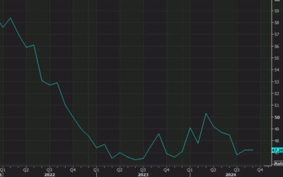 US ISM October manufacturing PMI 46.5 vs 47.6 expected