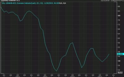 US NAHB housing market index for November 46 versus 43 estimate