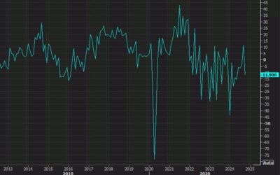 US November Empire Fed manufacturing survey +31.2 vs -0.7 expected