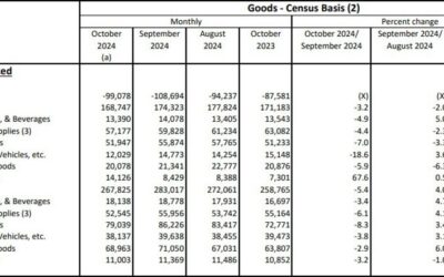 US October advance goods trade balance -$99.1 billion vs -$108.7 billion prior