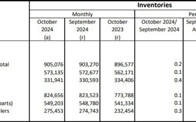 US October advance wholesale inventories +0.2% vs -0.2% prior