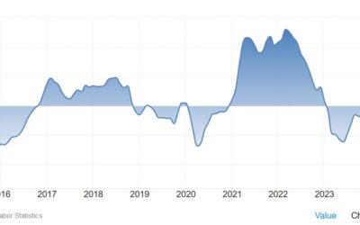 US October import prices YoY 0.8% vs -0.1% prior