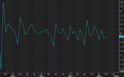 US October industrial production -0.3% vs -0.3% expected