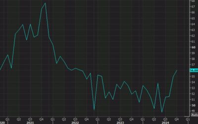 US October ISM services PMI 56.0 vs 53.8 expected