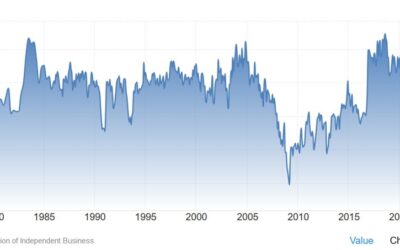 US October NFIB small business optimism index 93.7 vs 91.5 prior