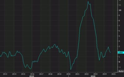 US October producer price index +2.4% y/y vs +2.3% expected