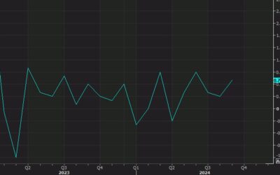 US October retail sales control group -0.1% vs +0.3% expected