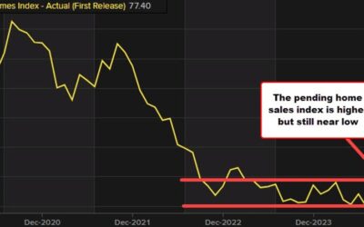 US pending home sales for October 2.0% versus -2.0% estimate