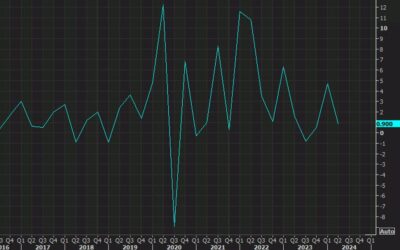 US Q3 unit labor costs +1.9% vs +1.0% expected