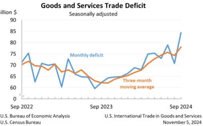 US September trade balance -84.4 billion vs -84.1 billion