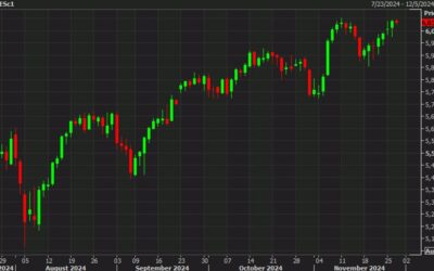 US stock futures are flat but bitcoin has perked up