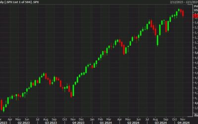 US stock market close: Still green but strong earlier gains fade