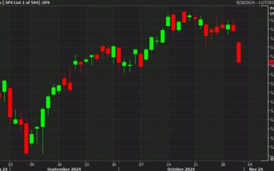 US stock markets beaten up, close on the lows. More earnings to come