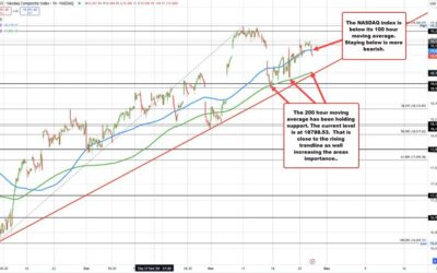 US stocks are mixed w/the NASDAQ and S&P are lower. Russell 2000 and Dow are higher