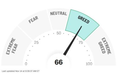 US stocks open flat. Investor sentiment not yet at worrying levels