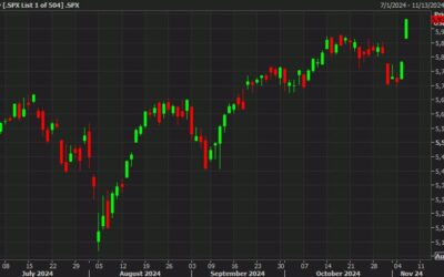 US stocks stretch to fresh highs as yield edge lower following T-bond auction