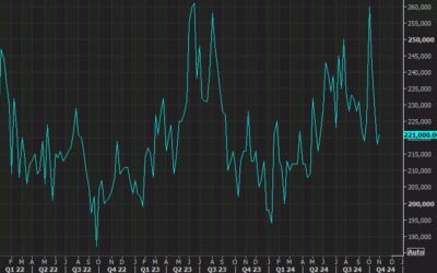 US weekly initial jobless claims 221K vs 223K expected