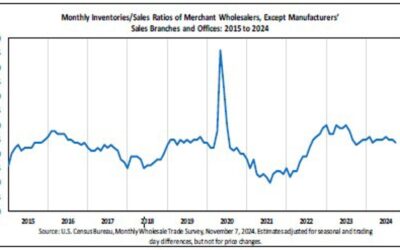 US wholesale inventories (revised) for September -0.2% versus -0.1% preliminary