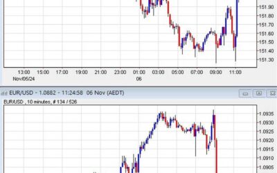 USD big swings – careful out there!