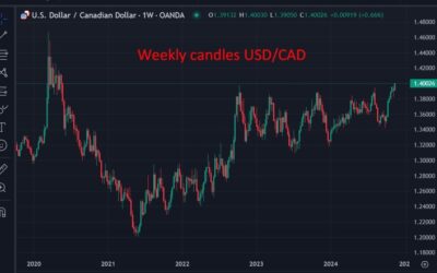 USD/CAD at 1.4, highest since 2020