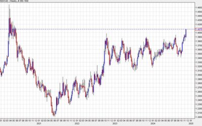 USD/CAD continues to break out