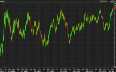 USD/CAD fails in the first attemp to touch the highest since 2022