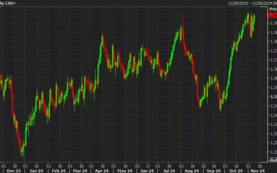 USD/CAD is once-again threatening a four-year high