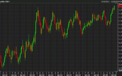 USD/CAD rises above 1.40 for the first time since 2020