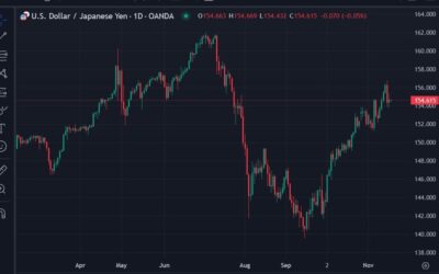 USD/JPY 160 level – potential BOJ intervention, rate hike