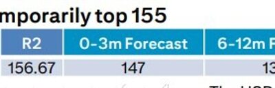 USD/JPY above 155 – Citi wary of intervention risk