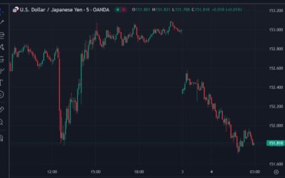 USD/JPY back under 152.00 – prospect of market volatility a headwind for yen carry trade