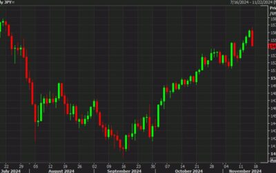 USD/JPY continues retracement, now down 200 pips