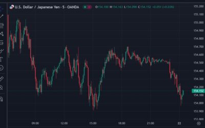 USD/JPY dropped back to 154.00 (under) after above target CPI data and stimulus pack news