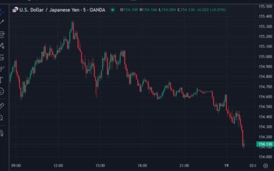 USD/JPY drops towards 154.00