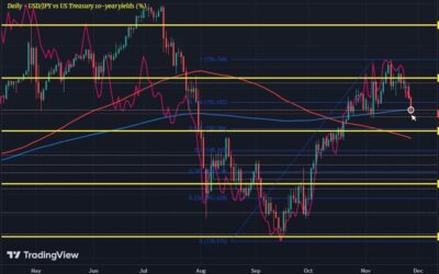 USD/JPY falls to three-week lows as dollar slips to start the session