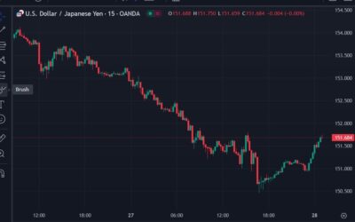 USD/JPY is up 100-odd points towards 151.75