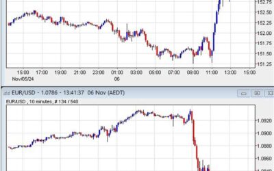 USD/JPY jumps above 153.80