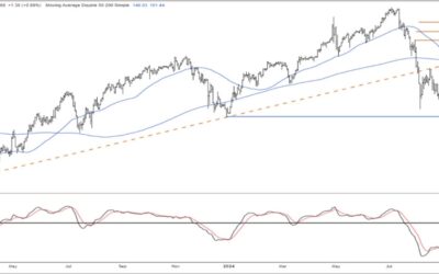 USD/JPY: Make or break at 151.30 – SocGen