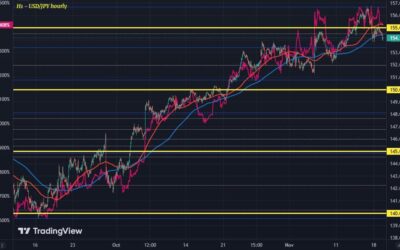 USD/JPY remains very much connected to the yields story for now