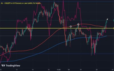 USD/JPY runs back the other way, buyers back in near-term control