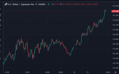 USD/JPY surging still, highs above 153.40