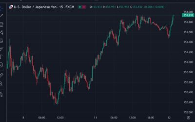 USD/JPY testing towards 154.00