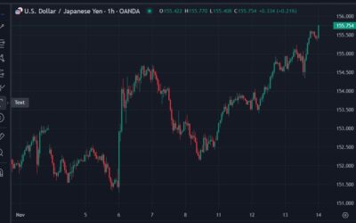 USD/JPY ticking higher, above 155.70