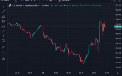 USD/JPY volatile on Bank of Japan Governor Ueda speech