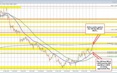 USD moves higher as bias tips to Trump early