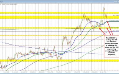 USD selling pushes the USDCHF lower but the 100/200 hour MA is stalling the fall