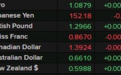 USD weaker to open the new forex week – election polls the culprit